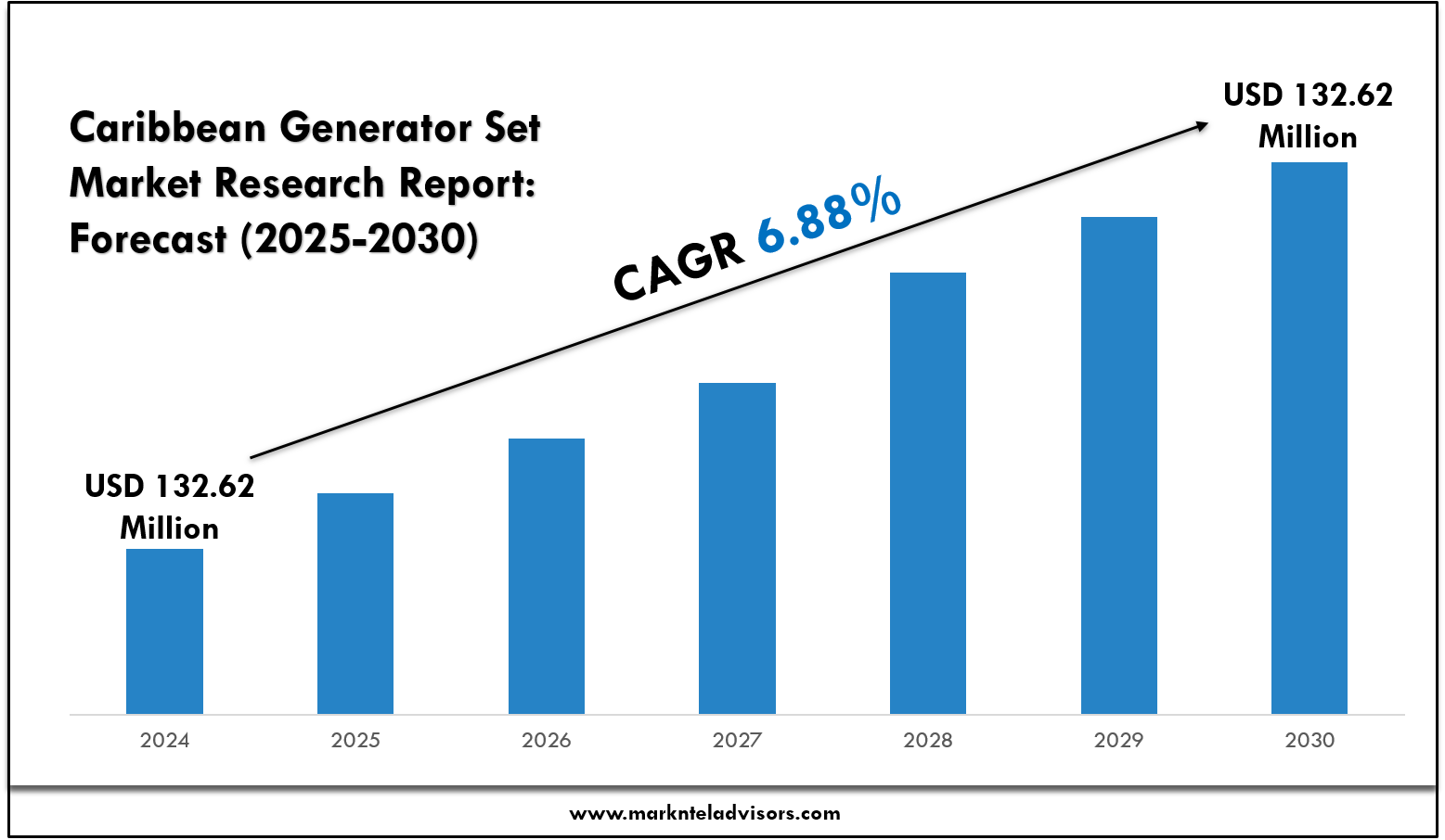 Caribbean Generator Set Market