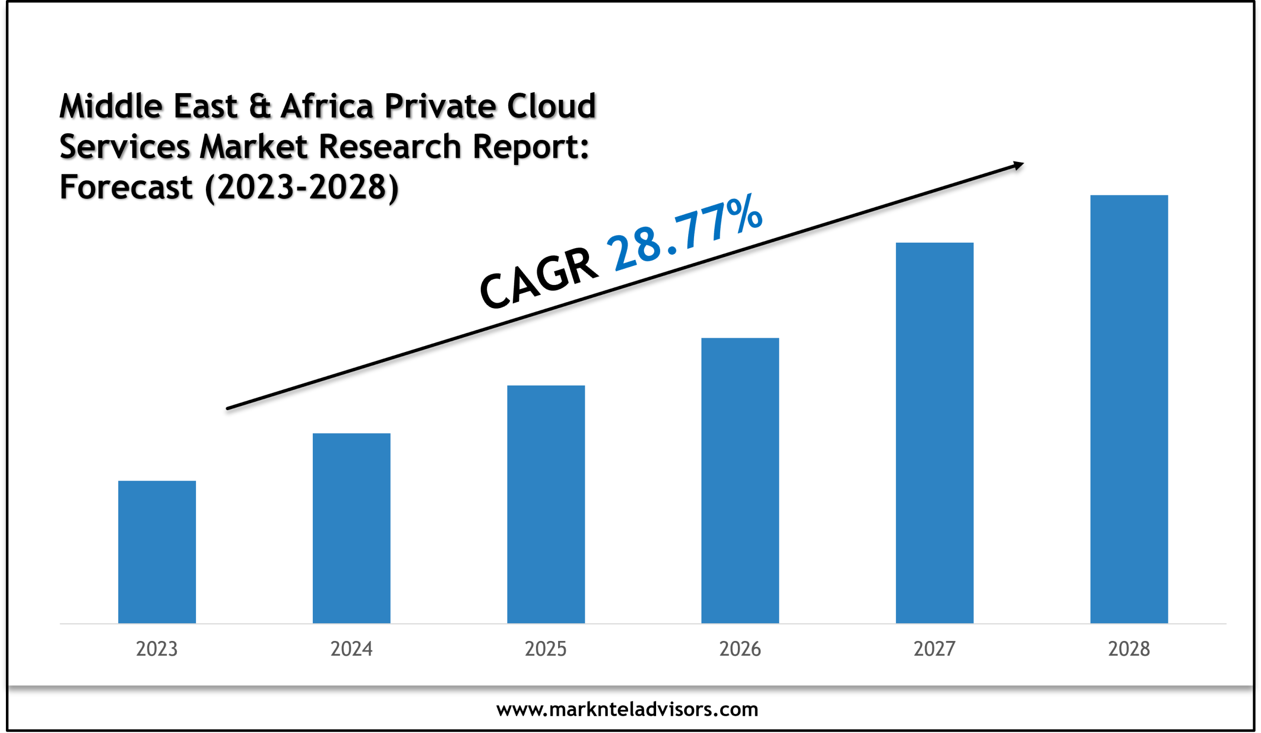 Middle East & Africa Private Cloud Services