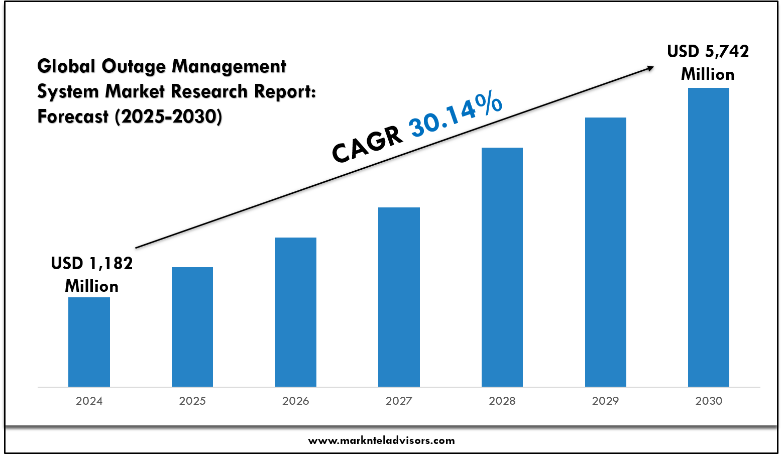 Outage Management System Market