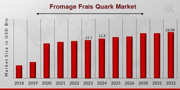 fromage frais quark market