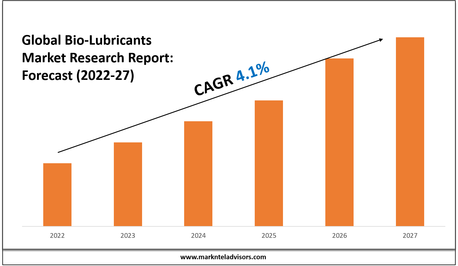Bio-Lubricants Market