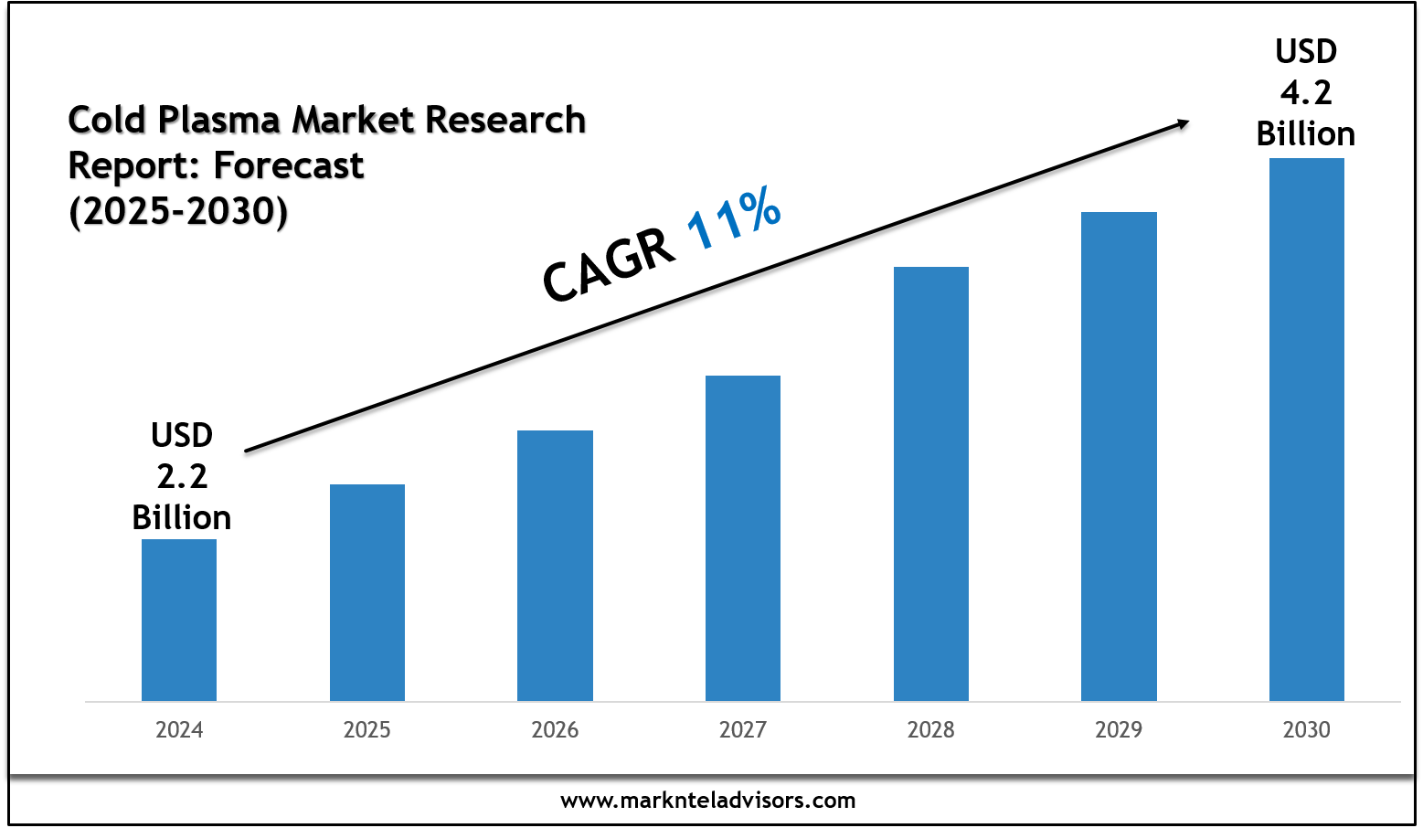 Cold Plasma Market