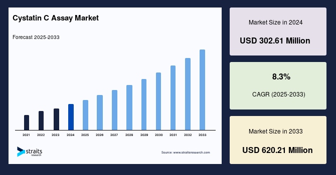 Cystatin C Assay Market