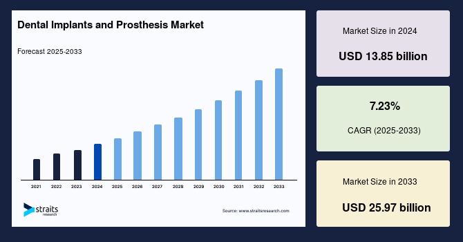 Dental Implants and Prosthesis Market