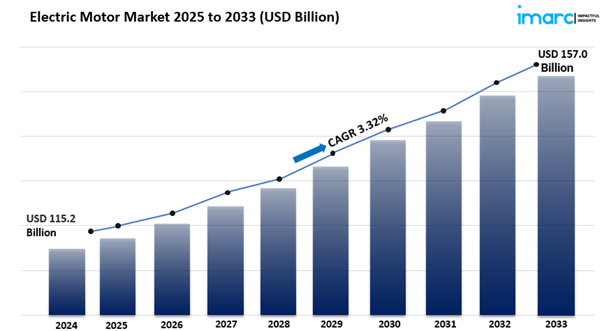 Electric Motor Market