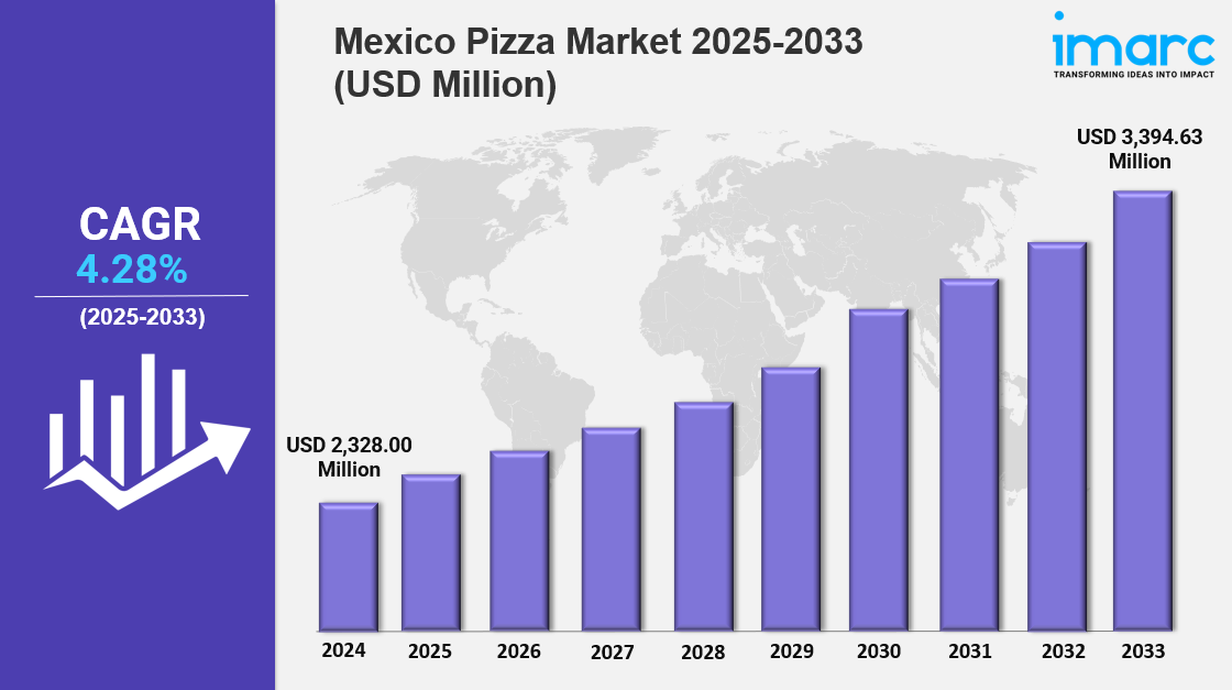 Mexico Pizza Market