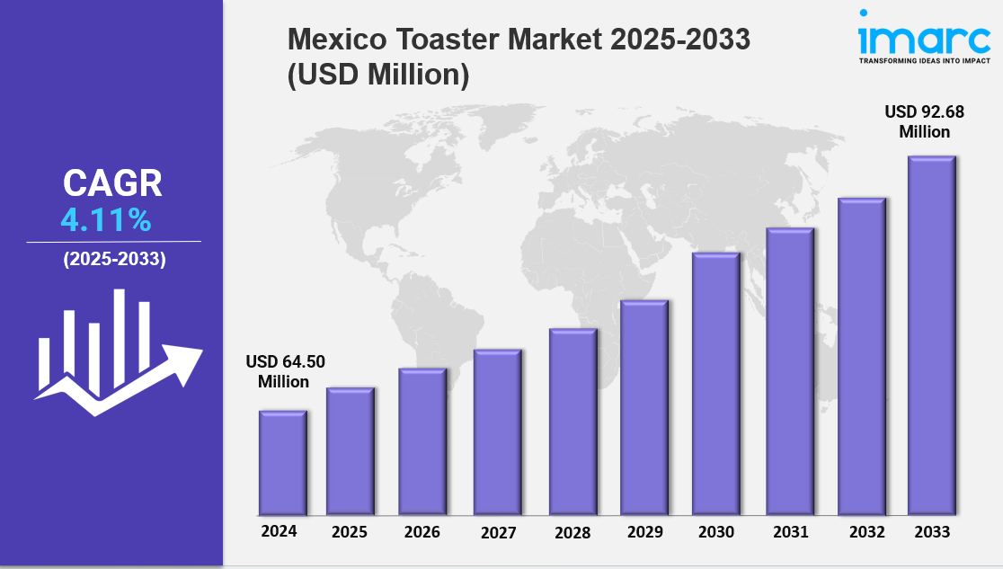 Mexico Toaster Market