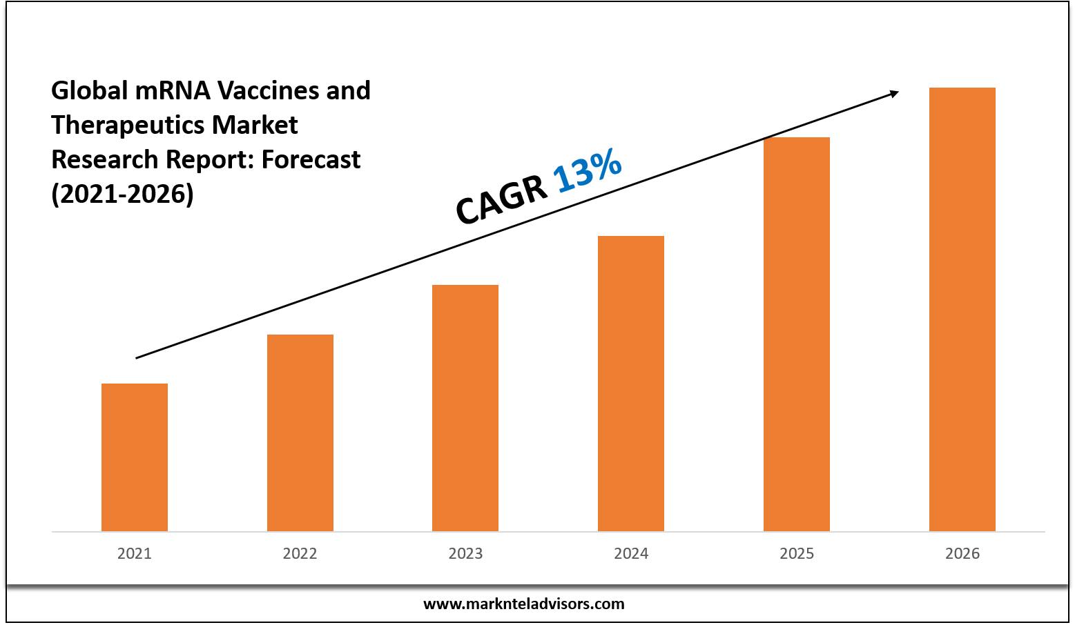 mRNA Vaccines and Therapeutics Market
