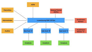 Luxembourg fund structuring