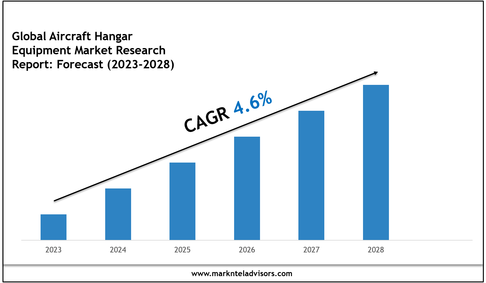 Global Aircraft Hangar Equipment Market