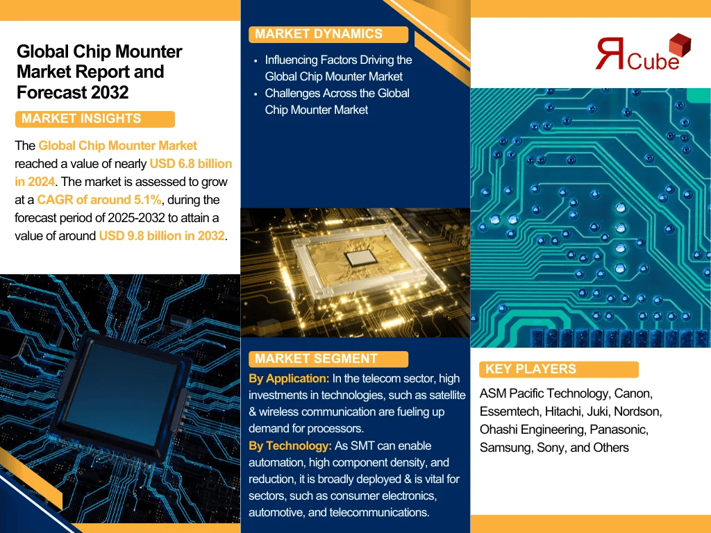 Global Chip Mounter Market (1)