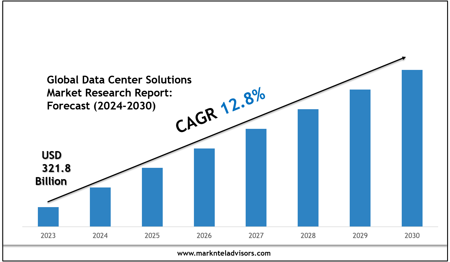 Global Data Center Solutions Market