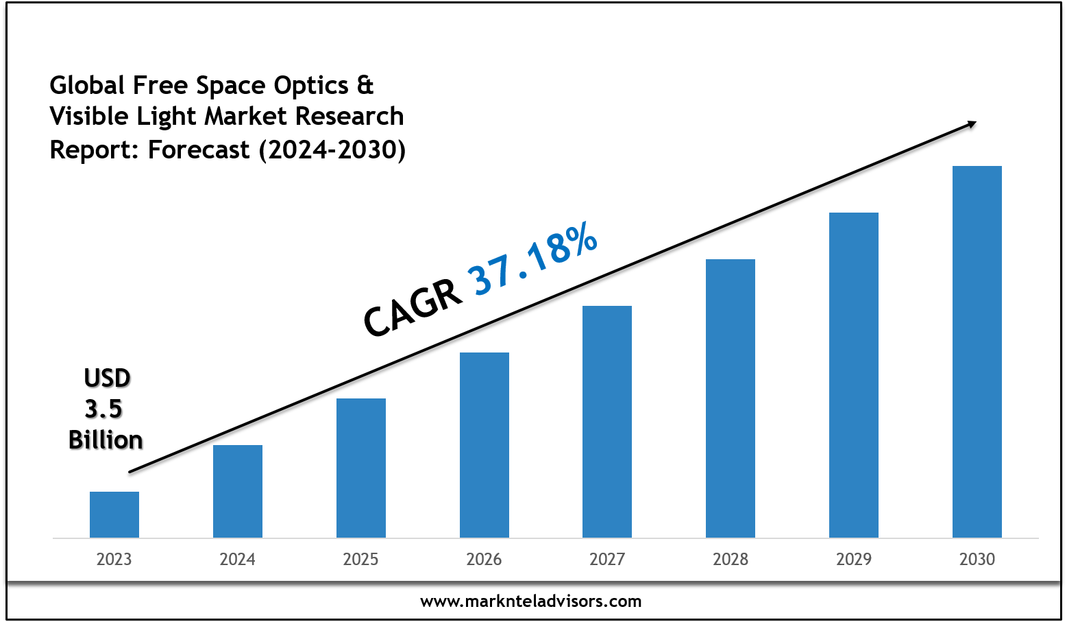 Global Free Space Optics & Visible Light Market