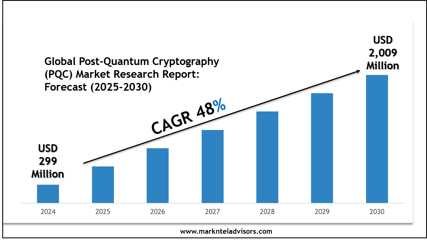 Global Post-Quantum Cryptography (PQC) Market