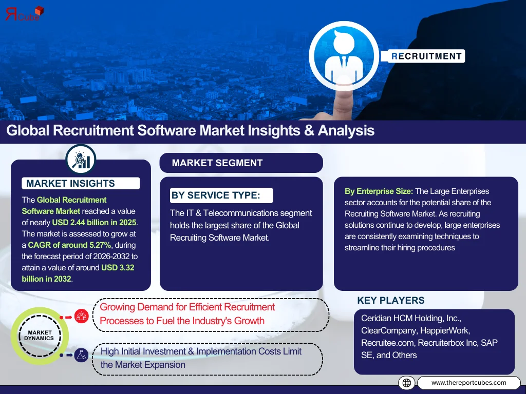 Global Recruitment Software Market