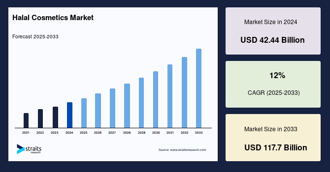 Halal Cosmetics Market