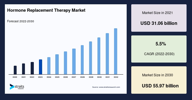 Hormone Replacement Therapy Market