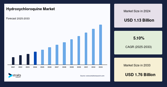 Hydroxychloroquine Market