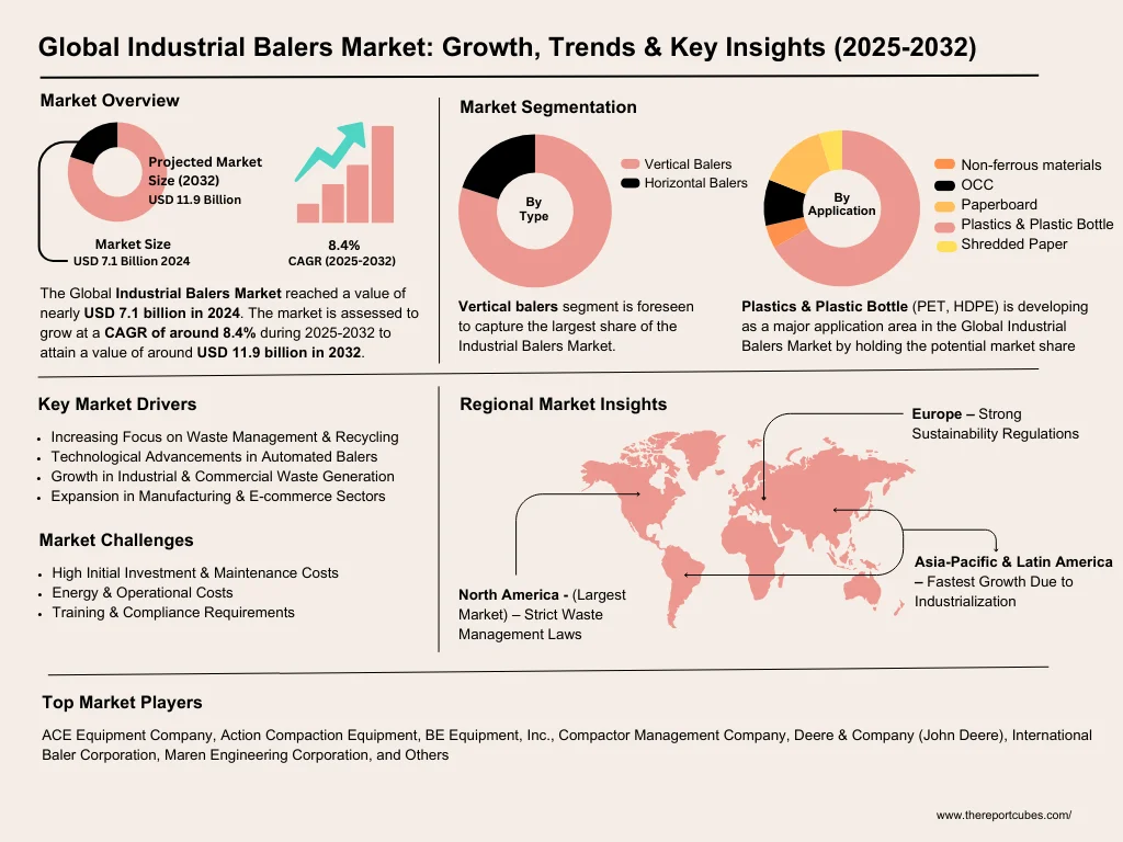 Industrial Balers Market