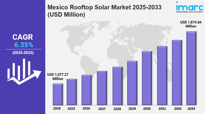 Mexico Rooftop Solar Market
