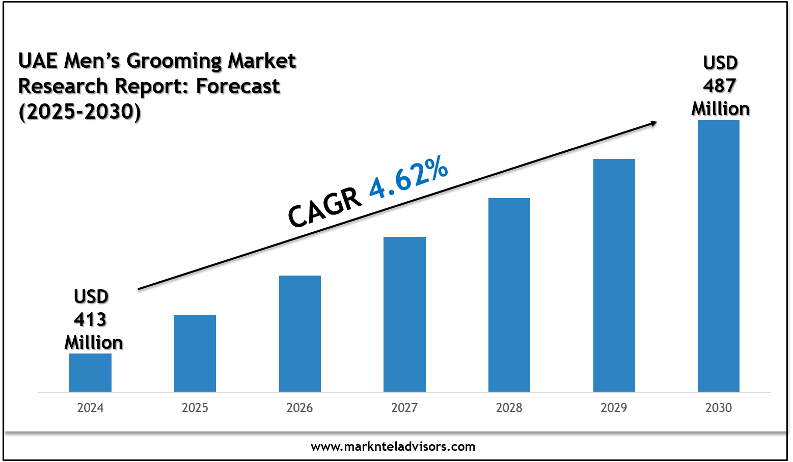 UAE Men’s Grooming Market