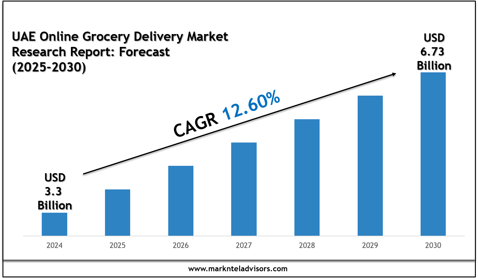 UAE Online Grocery Delivery Market