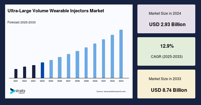 Ultra-Large Volume Wearable Injectors Market