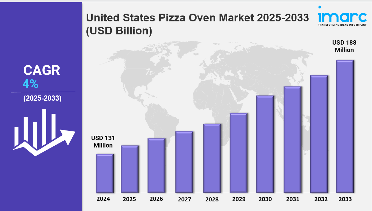 United States Pizza Oven Market