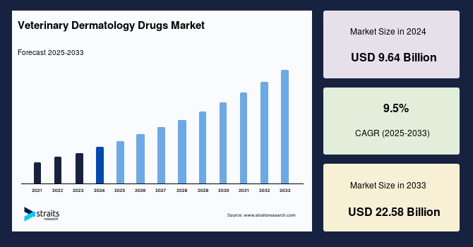 Veterinary Dermatology Drugs Market