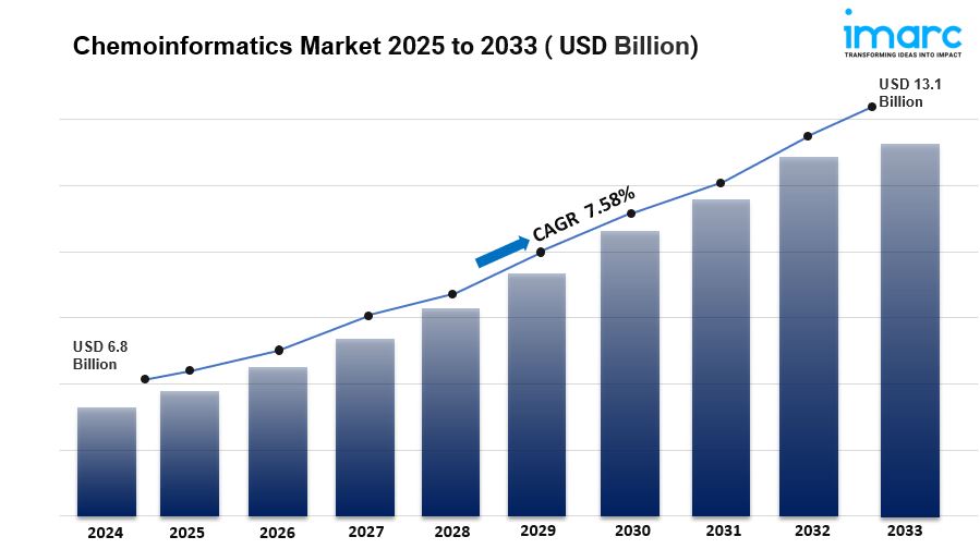 chemoinformatics market