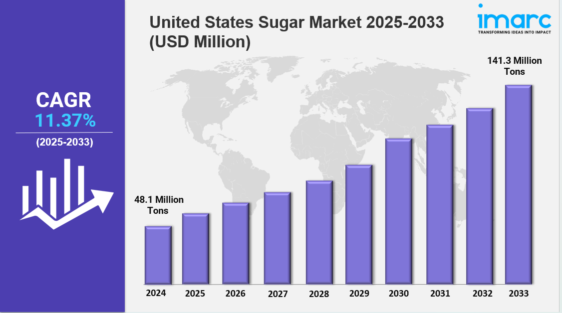 united states sugar market