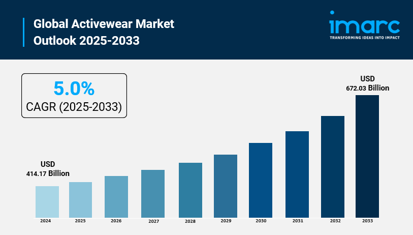 Activewear Market