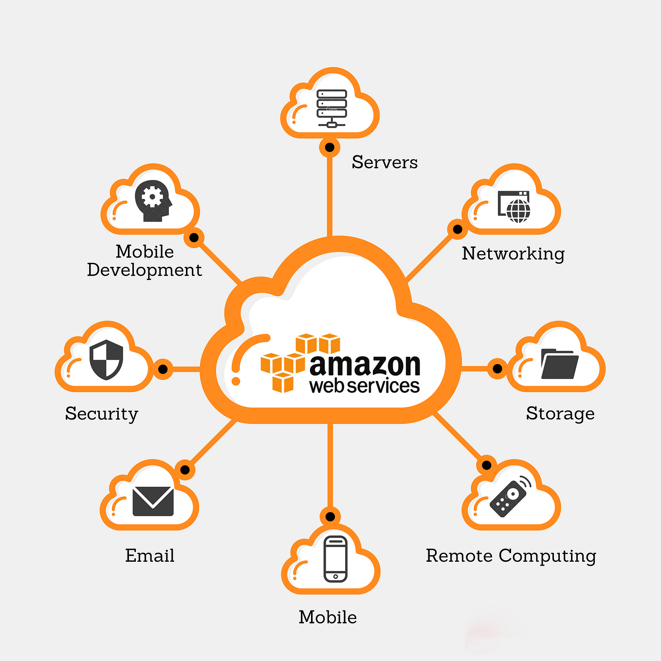 Amazon Web Services
