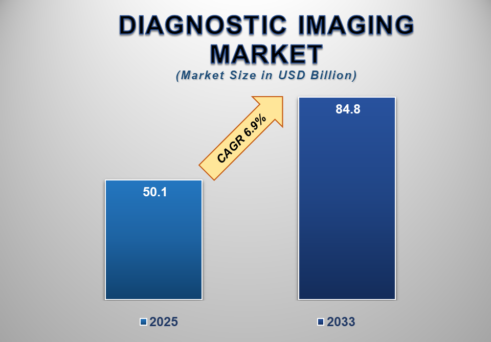 Diagnostic Imaging Market
