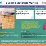 Global Building Materials Market