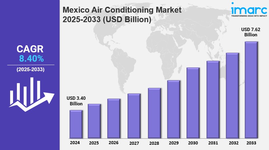 Mexico Air Conditioning Market