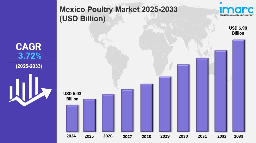 Mexico Poultry Market