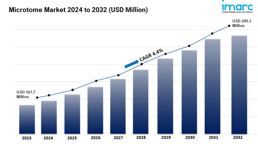 Microtome Market