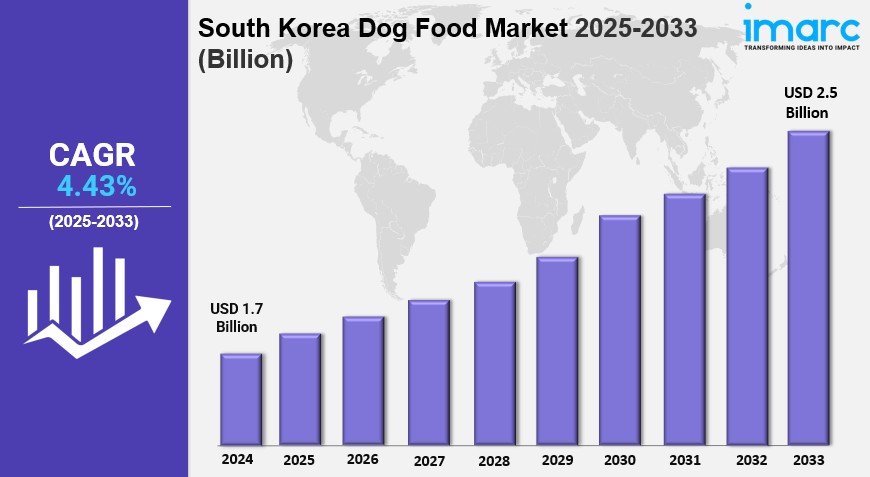 South Korea Dog Food Market