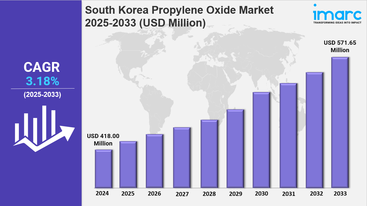 South Korea Propylene Oxide Market