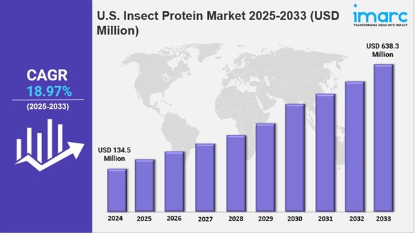 U.S. Insect Protein Market
