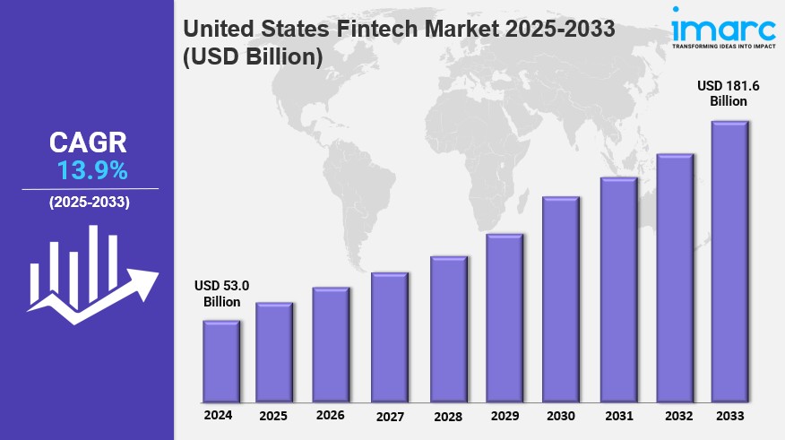 United States Fintech Market