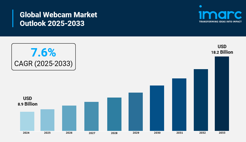 Webcam Market