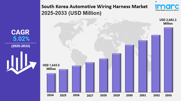 south korea automotive wiring harness market