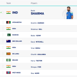 Rohit Sharma Tops ICC ODI Batting Rankings | Winmatch